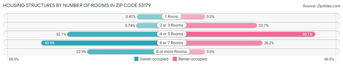 Housing Structures by Number of Rooms in Zip Code 53179