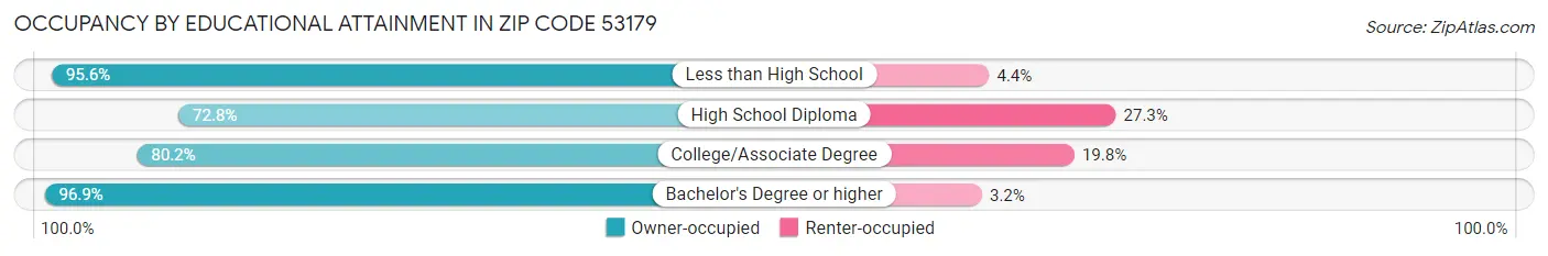 Occupancy by Educational Attainment in Zip Code 53179