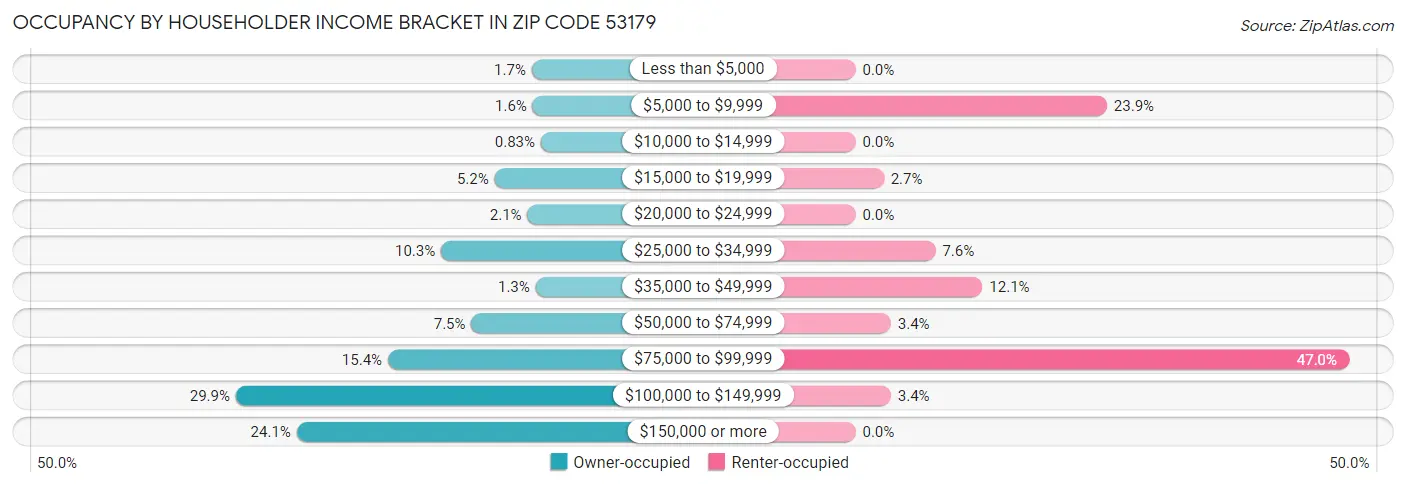 Occupancy by Householder Income Bracket in Zip Code 53179