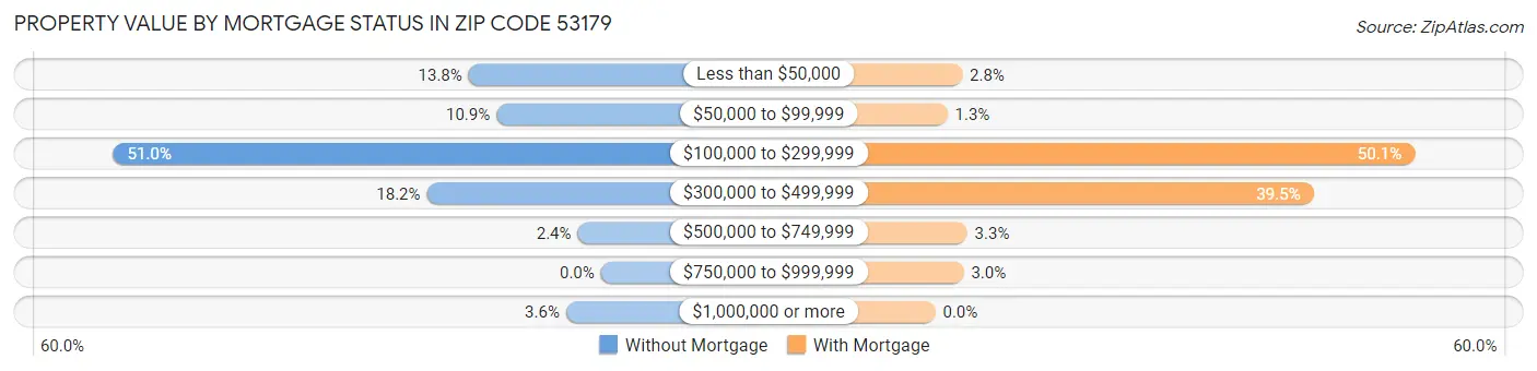 Property Value by Mortgage Status in Zip Code 53179