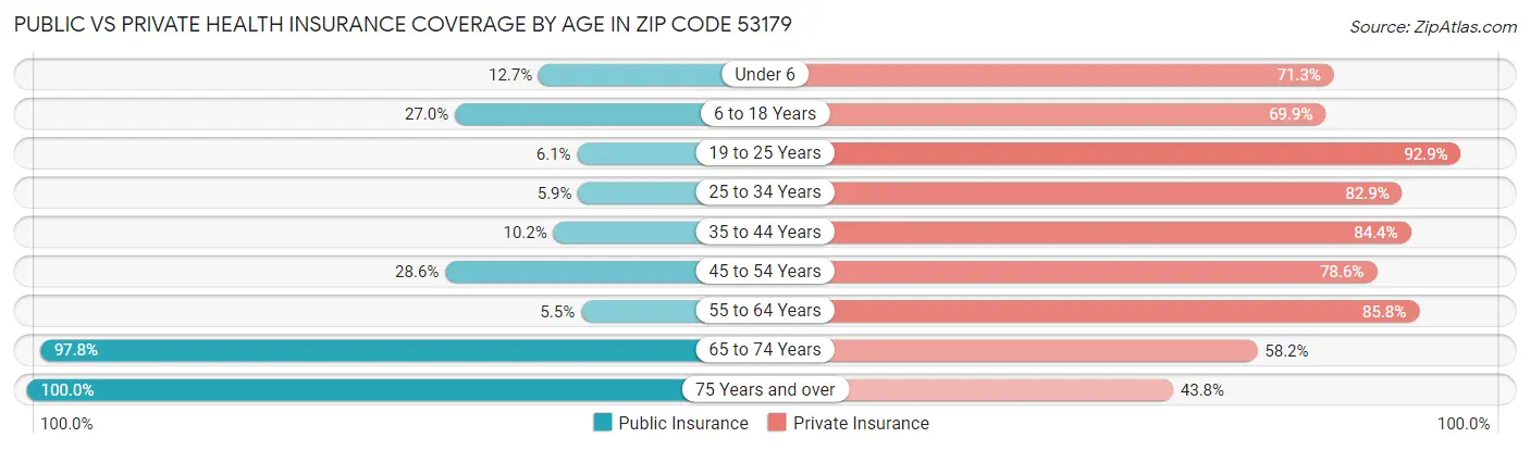 Public vs Private Health Insurance Coverage by Age in Zip Code 53179