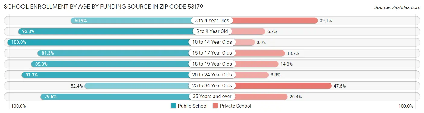 School Enrollment by Age by Funding Source in Zip Code 53179