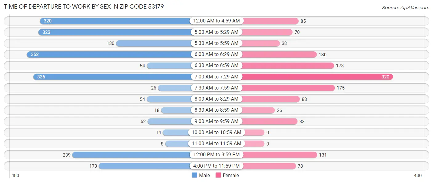 Time of Departure to Work by Sex in Zip Code 53179