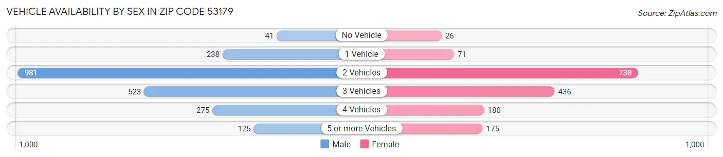 Vehicle Availability by Sex in Zip Code 53179