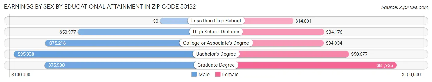 Earnings by Sex by Educational Attainment in Zip Code 53182