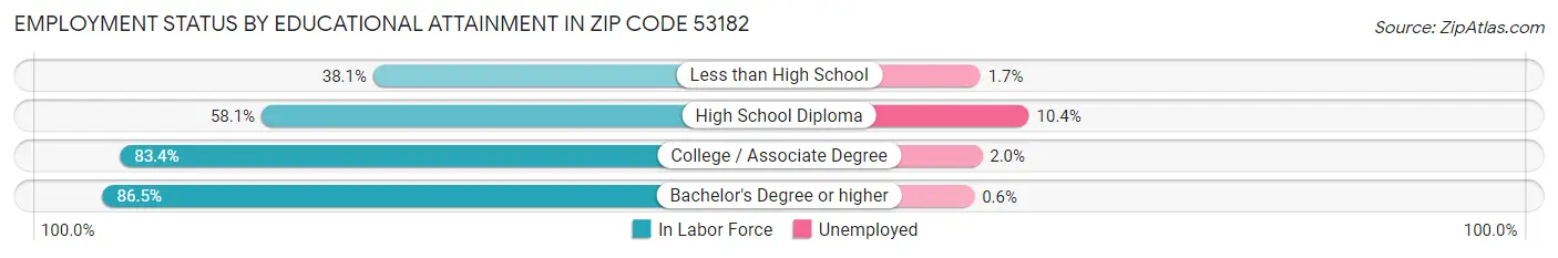 Employment Status by Educational Attainment in Zip Code 53182