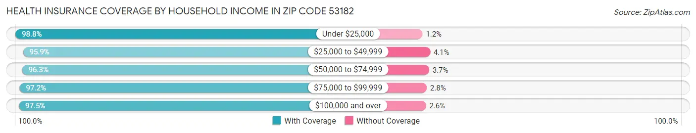 Health Insurance Coverage by Household Income in Zip Code 53182