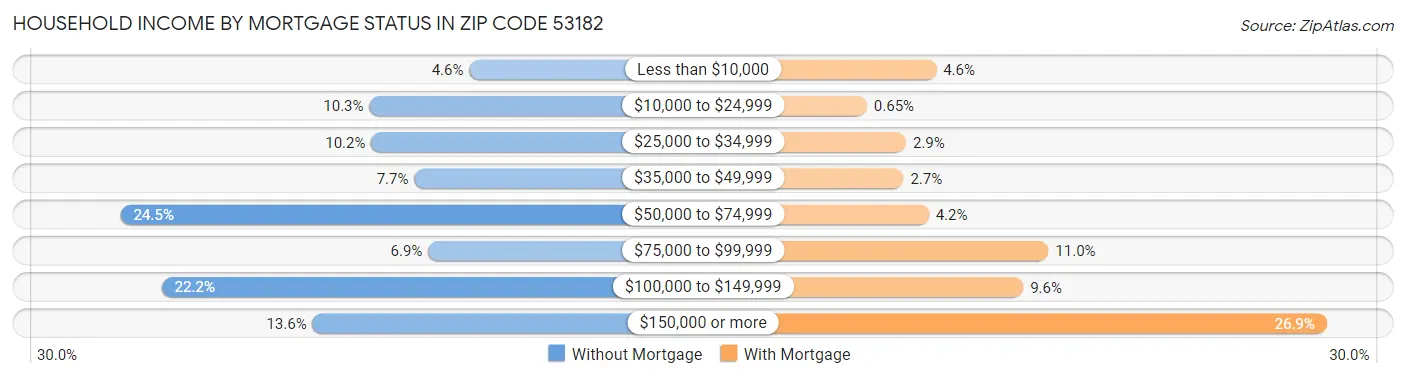 Household Income by Mortgage Status in Zip Code 53182