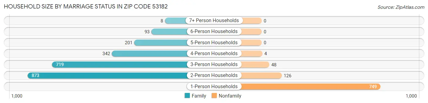 Household Size by Marriage Status in Zip Code 53182