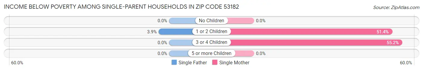 Income Below Poverty Among Single-Parent Households in Zip Code 53182