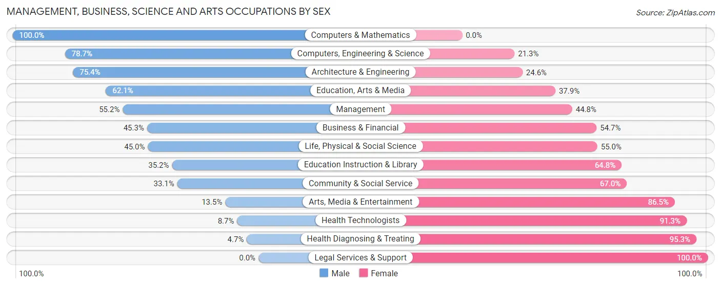 Management, Business, Science and Arts Occupations by Sex in Zip Code 53182
