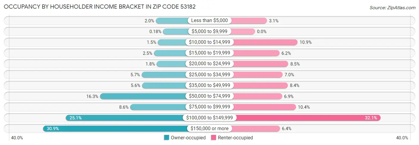 Occupancy by Householder Income Bracket in Zip Code 53182