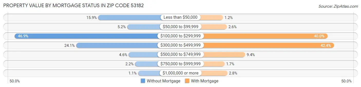 Property Value by Mortgage Status in Zip Code 53182