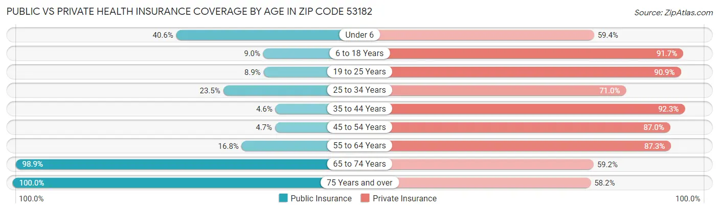Public vs Private Health Insurance Coverage by Age in Zip Code 53182
