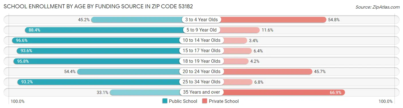 School Enrollment by Age by Funding Source in Zip Code 53182