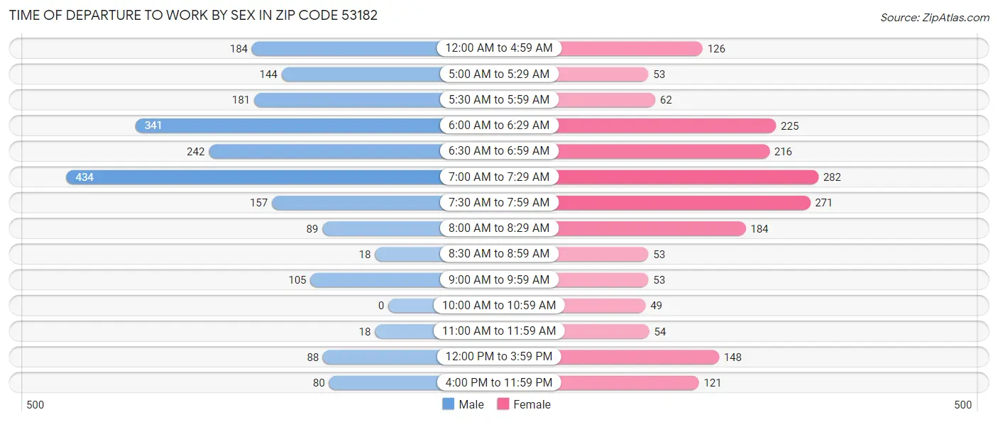 Time of Departure to Work by Sex in Zip Code 53182