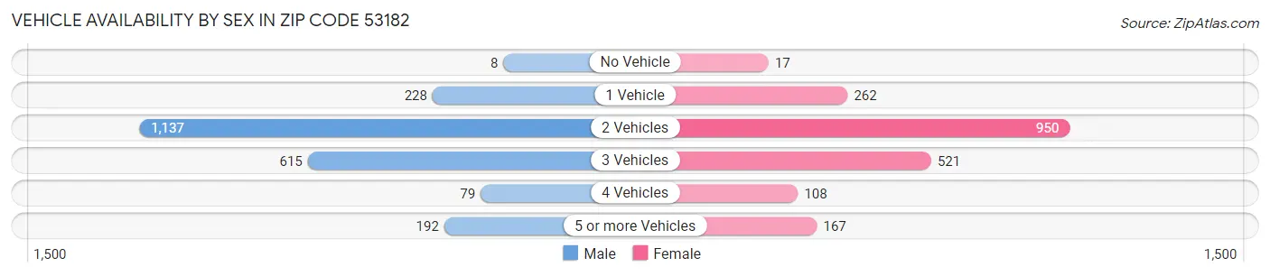 Vehicle Availability by Sex in Zip Code 53182