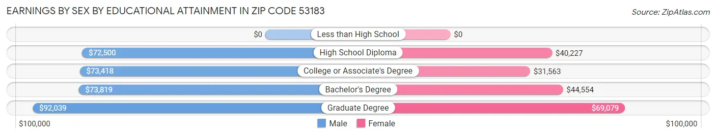 Earnings by Sex by Educational Attainment in Zip Code 53183