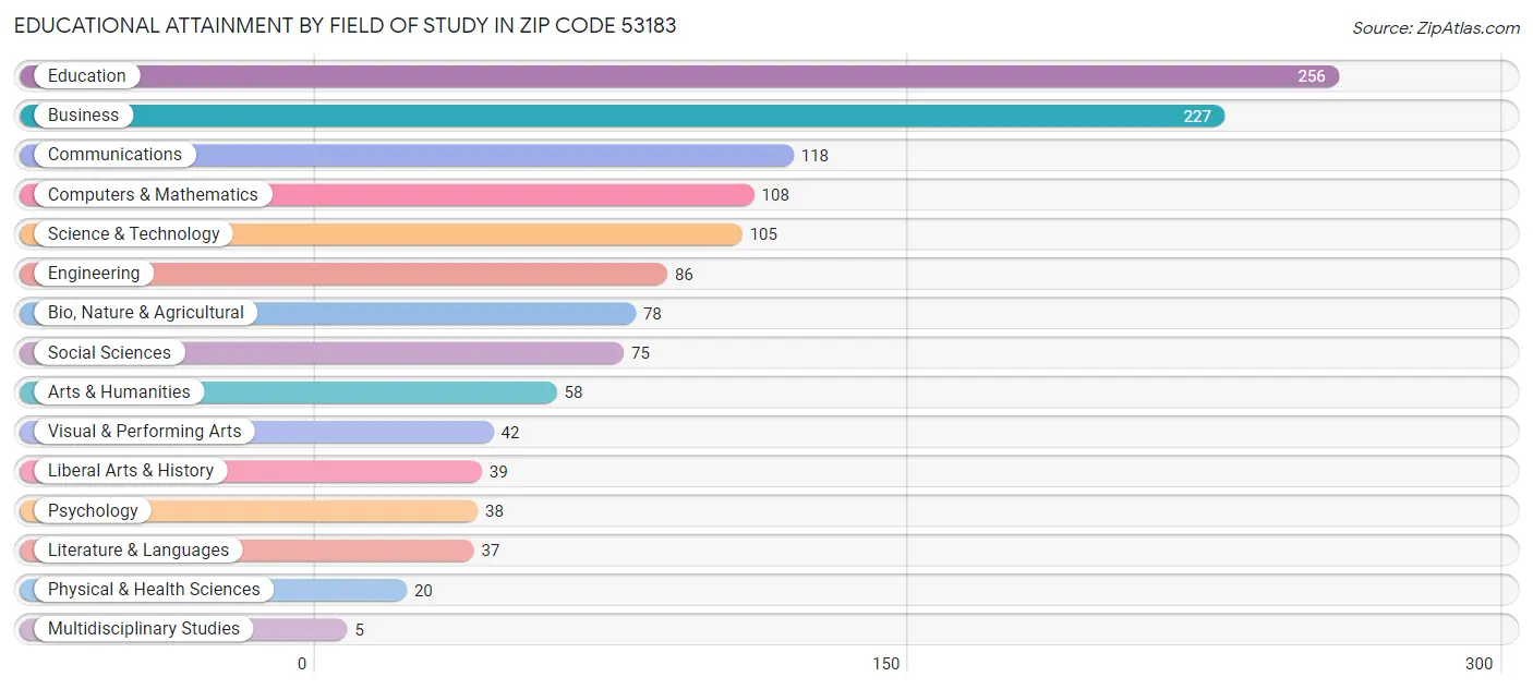 Educational Attainment by Field of Study in Zip Code 53183