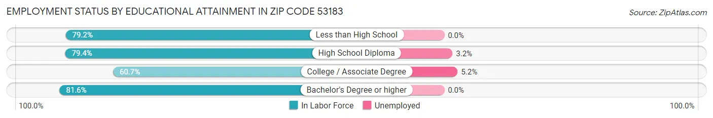 Employment Status by Educational Attainment in Zip Code 53183