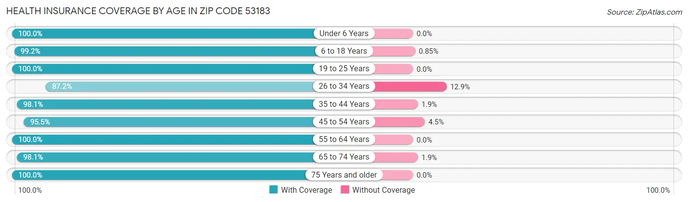 Health Insurance Coverage by Age in Zip Code 53183
