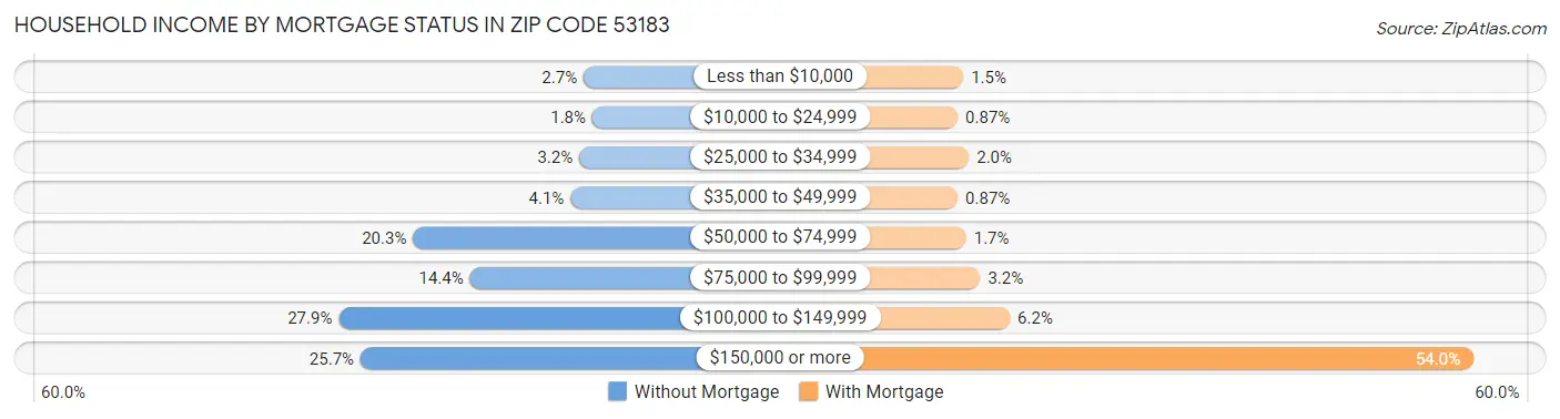 Household Income by Mortgage Status in Zip Code 53183