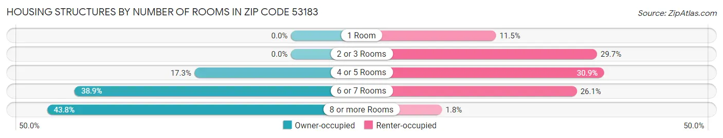 Housing Structures by Number of Rooms in Zip Code 53183
