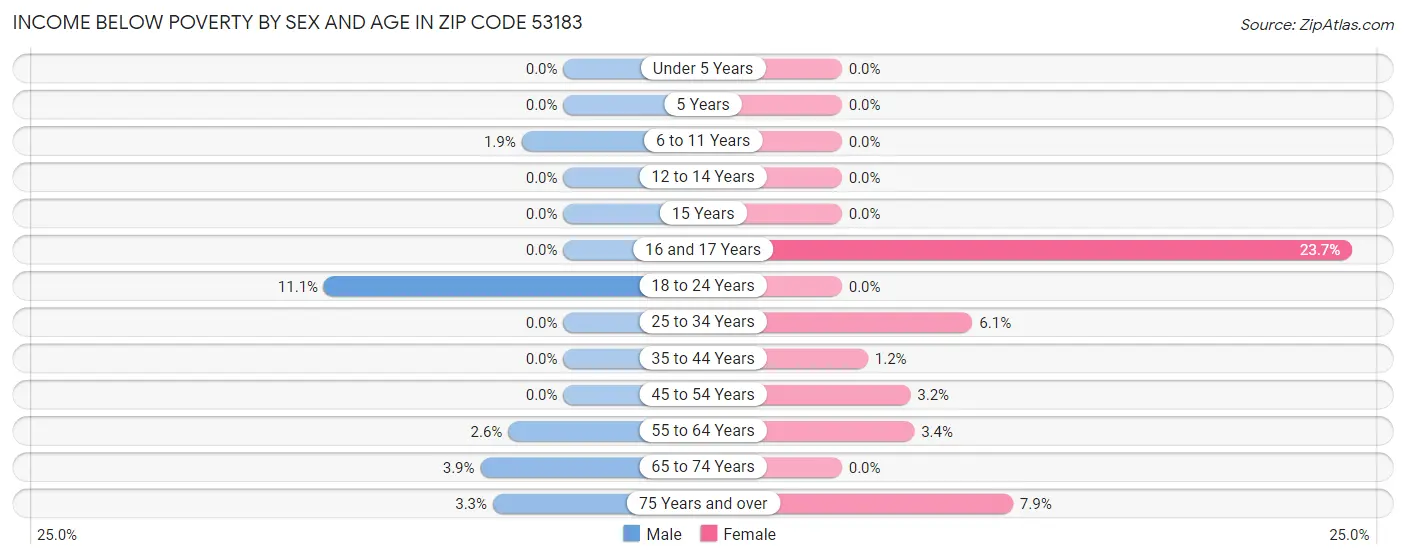 Income Below Poverty by Sex and Age in Zip Code 53183