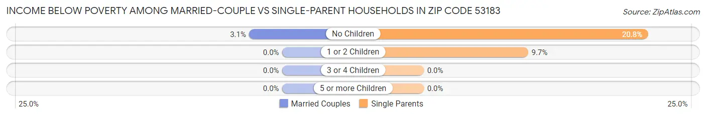 Income Below Poverty Among Married-Couple vs Single-Parent Households in Zip Code 53183