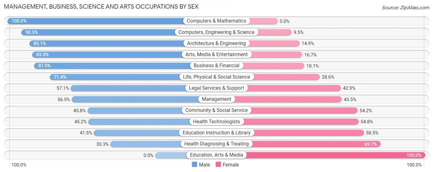 Management, Business, Science and Arts Occupations by Sex in Zip Code 53183