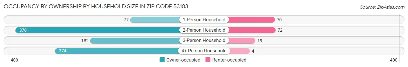 Occupancy by Ownership by Household Size in Zip Code 53183