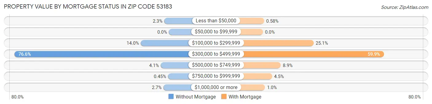 Property Value by Mortgage Status in Zip Code 53183