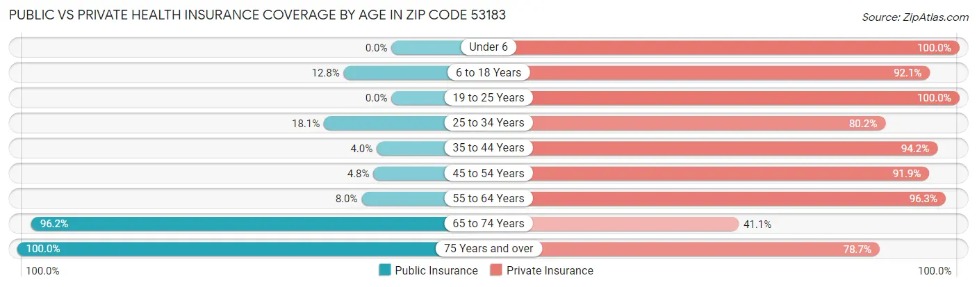 Public vs Private Health Insurance Coverage by Age in Zip Code 53183