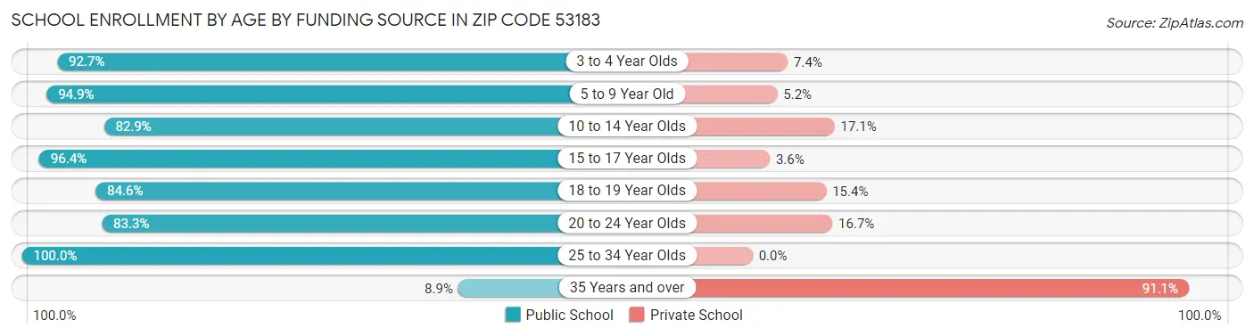 School Enrollment by Age by Funding Source in Zip Code 53183