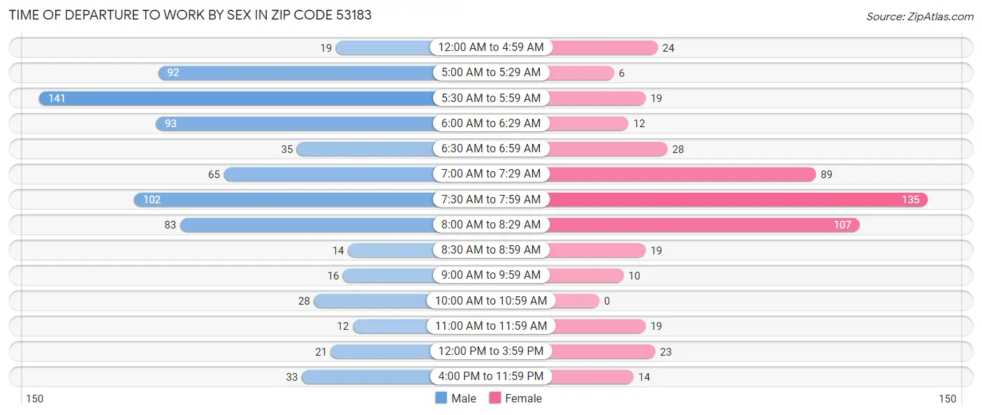 Time of Departure to Work by Sex in Zip Code 53183