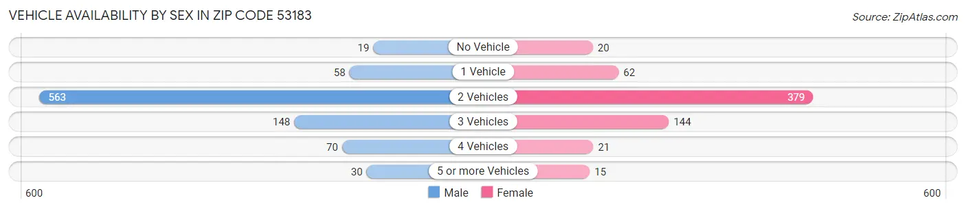 Vehicle Availability by Sex in Zip Code 53183