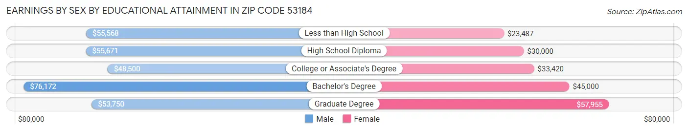 Earnings by Sex by Educational Attainment in Zip Code 53184