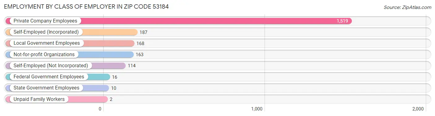 Employment by Class of Employer in Zip Code 53184