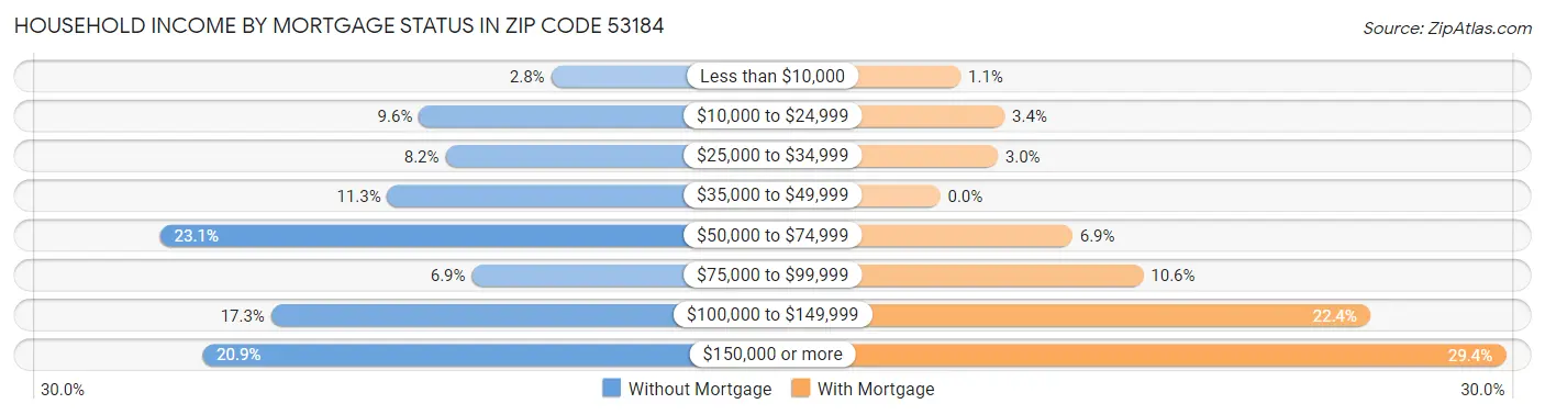 Household Income by Mortgage Status in Zip Code 53184