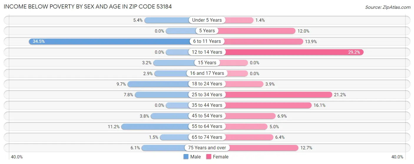 Income Below Poverty by Sex and Age in Zip Code 53184
