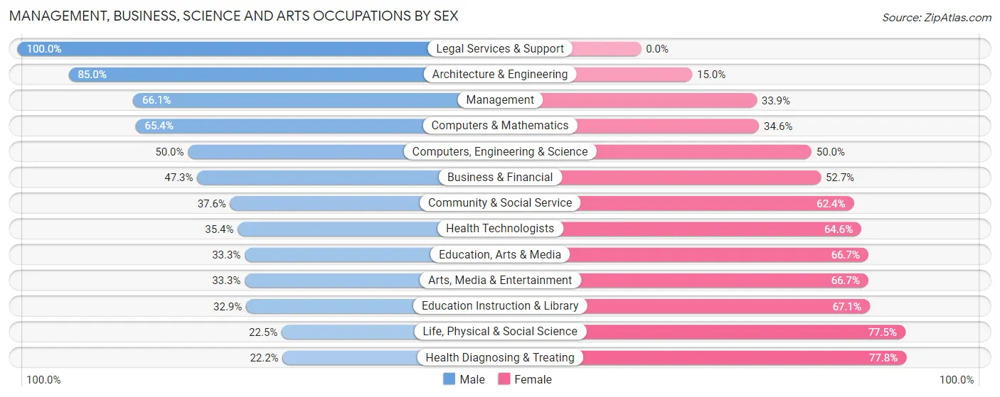 Management, Business, Science and Arts Occupations by Sex in Zip Code 53184