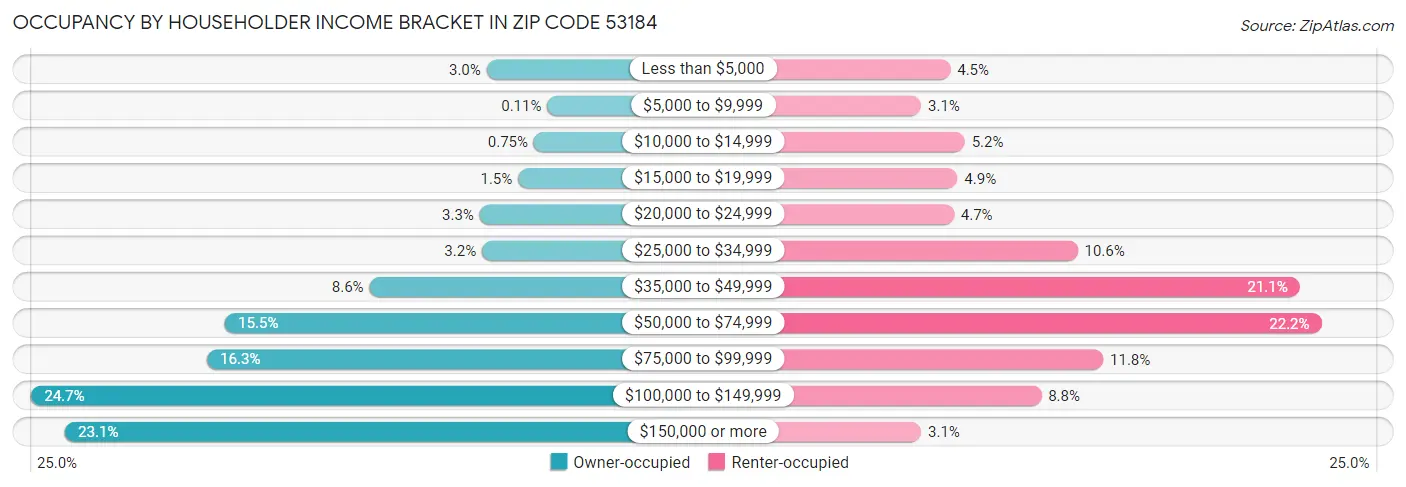 Occupancy by Householder Income Bracket in Zip Code 53184