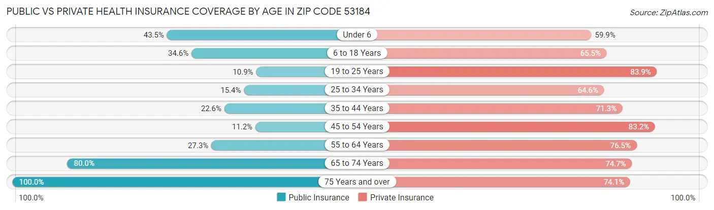 Public vs Private Health Insurance Coverage by Age in Zip Code 53184