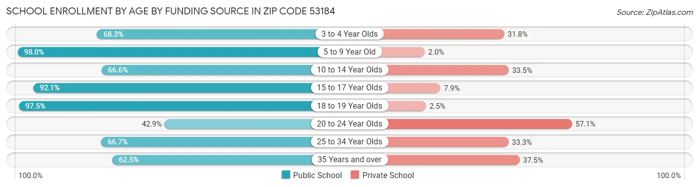 School Enrollment by Age by Funding Source in Zip Code 53184