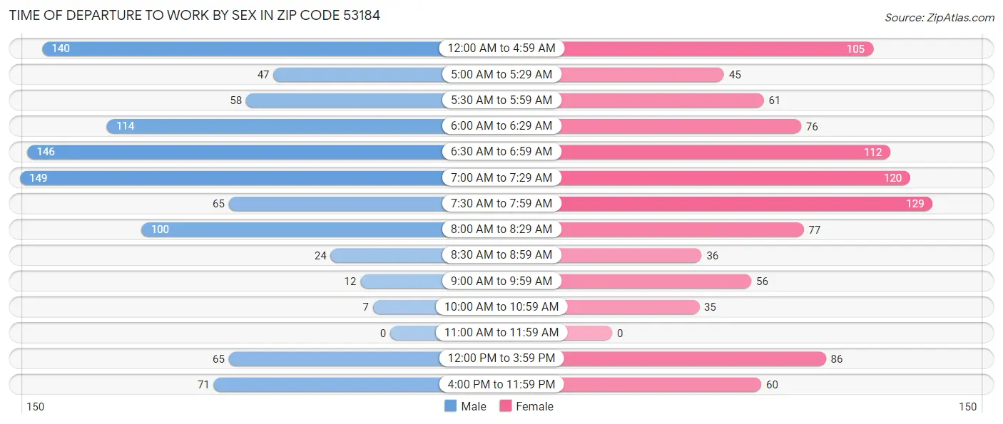 Time of Departure to Work by Sex in Zip Code 53184