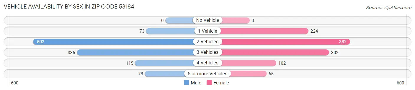 Vehicle Availability by Sex in Zip Code 53184