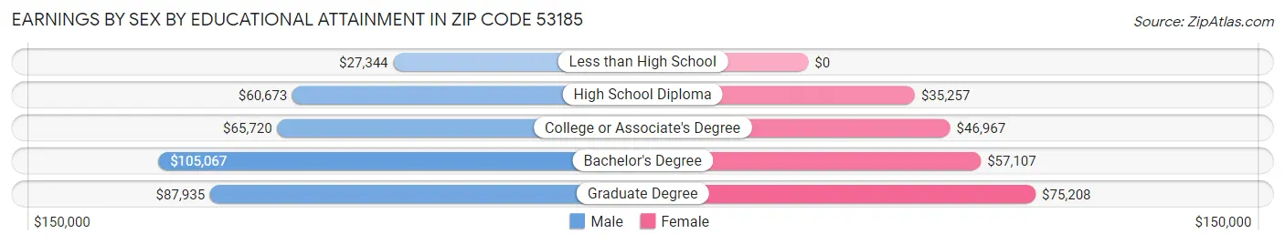 Earnings by Sex by Educational Attainment in Zip Code 53185