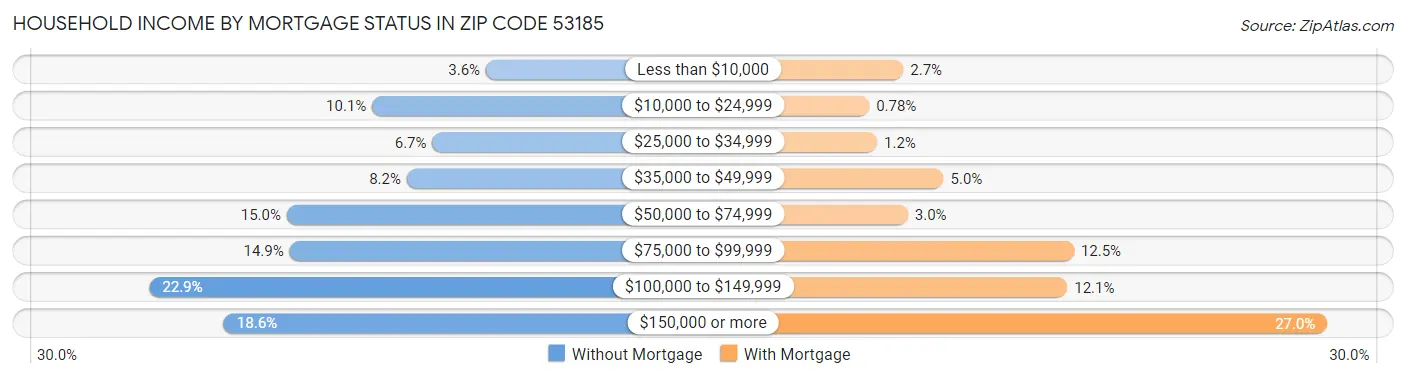 Household Income by Mortgage Status in Zip Code 53185