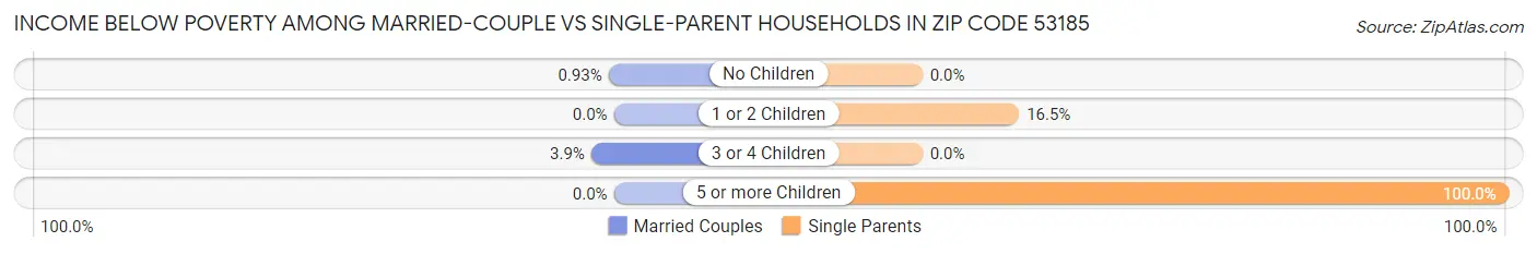 Income Below Poverty Among Married-Couple vs Single-Parent Households in Zip Code 53185