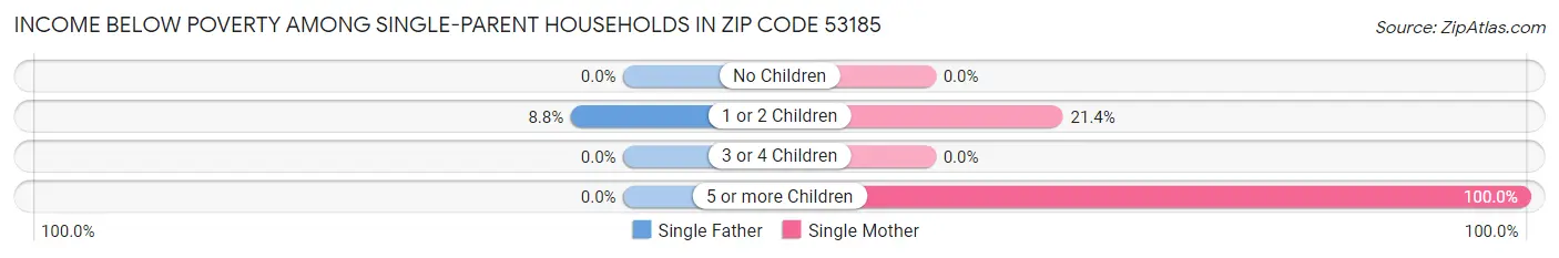 Income Below Poverty Among Single-Parent Households in Zip Code 53185